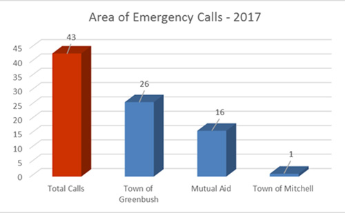 graph of emergency runs